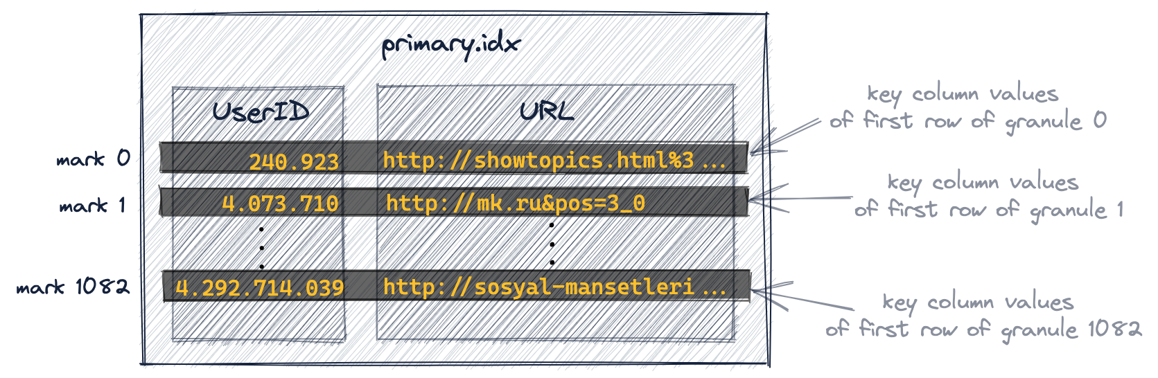 Sparse Primary Indices 03b