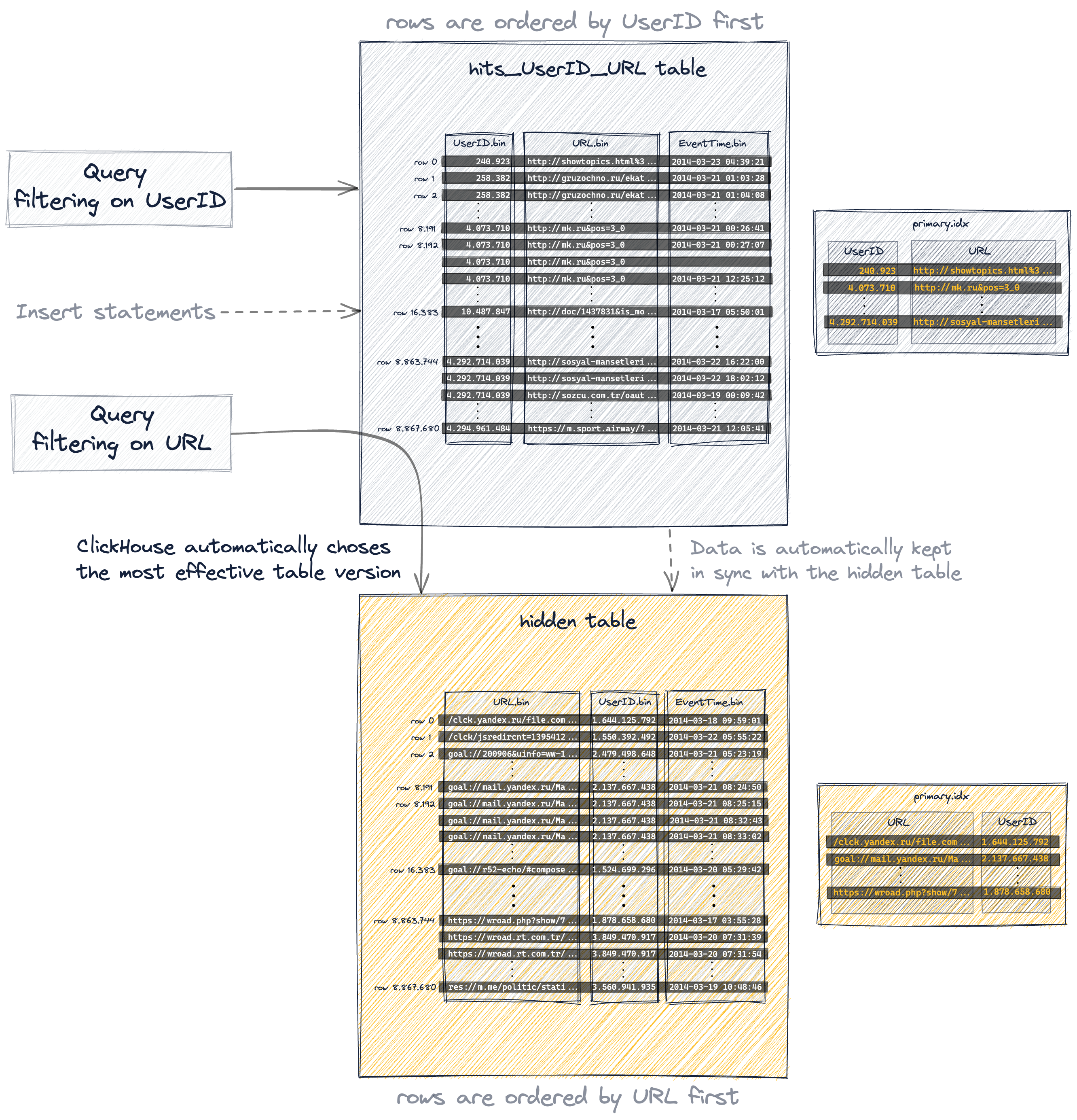 Sparse Primary Indices 12c1